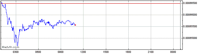 Intraday DATx  Price Chart for 17/5/2024