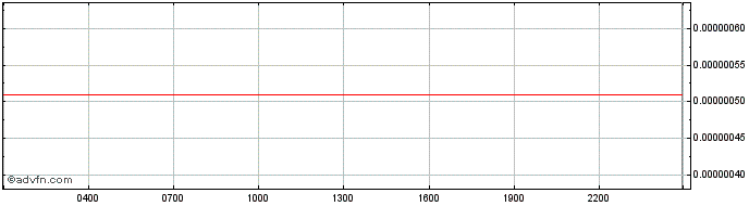 Intraday Dawn  Price Chart for 26/6/2024