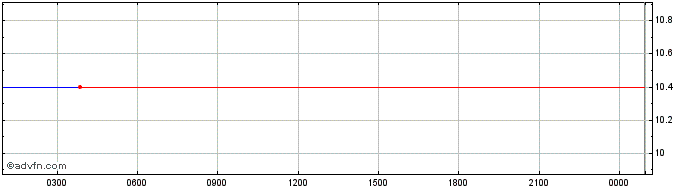 Intraday Dawn  Price Chart for 11/5/2024