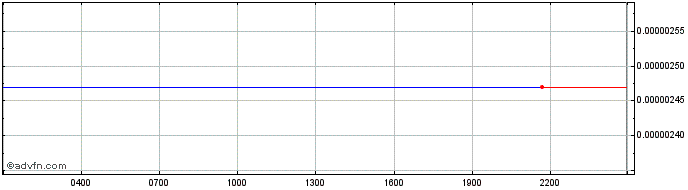 Intraday Denarius  Price Chart for 18/5/2024