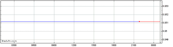 Intraday   Price Chart for 30/6/2024