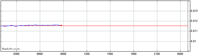 Intraday DOCH  Price Chart for 17/5/2024