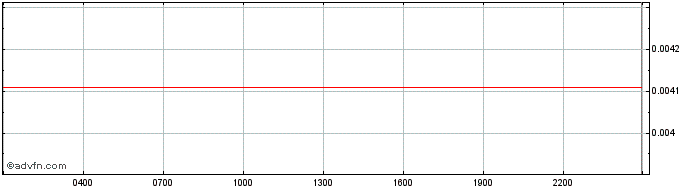 Intraday Decenturion Token  Price Chart for 20/5/2024
