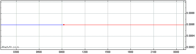 Intraday DuckDaoDime  Price Chart for 18/5/2024