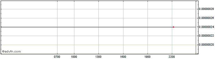 Intraday Debitum Network  Price Chart for 27/6/2024