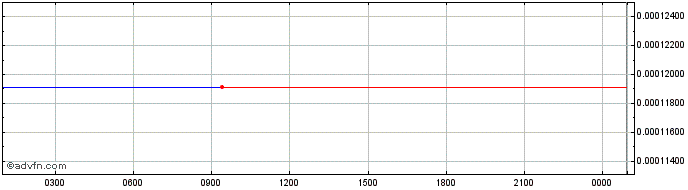 Intraday DarkEnergyCrystals  Price Chart for 26/5/2024