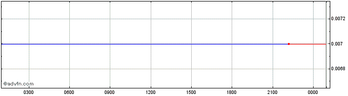 Intraday Decentr  Price Chart for 13/5/2024
