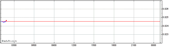 Intraday Defiance  Price Chart for 17/5/2024