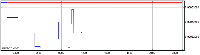 Intraday dego.finance  Price Chart for 26/6/2024