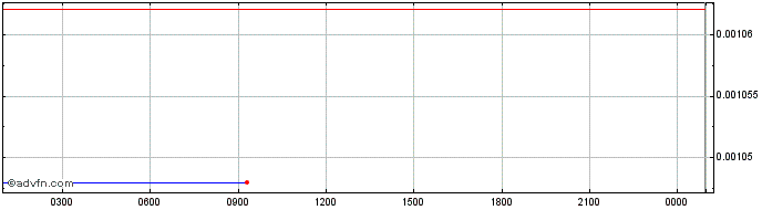 Intraday DeHub  Price Chart for 01/7/2024