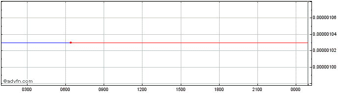 Intraday DEOR  Price Chart for 19/6/2024