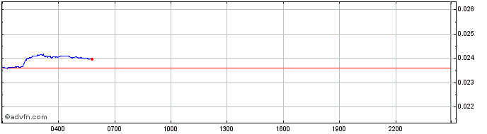 Intraday Demeter  Price Chart for 05/6/2024