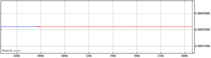 Intraday DesireNFT   Price Chart for 05/6/2024