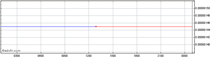 Intraday Dexioprotocol  Price Chart for 27/6/2024