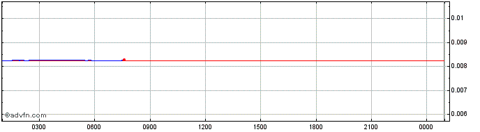 Intraday Dexmex  Price Chart for 12/5/2024