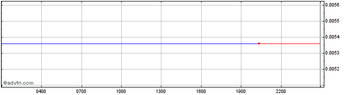 Intraday DEXO  Price Chart for 27/5/2024