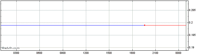 Intraday DEXTF Token  Price Chart for 27/5/2024