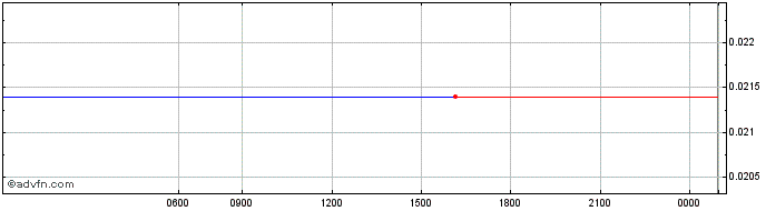 Intraday DuckFia  Price Chart for 25/5/2024