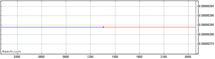 Intraday dForce  Price Chart for 11/5/2024