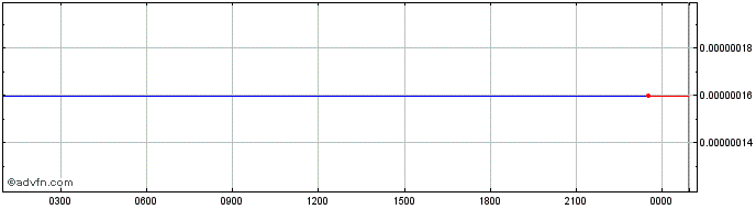 Intraday dFund  Price Chart for 29/5/2024