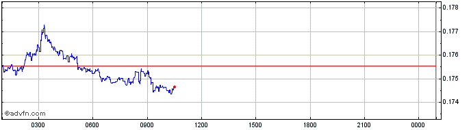 Intraday dForce  Price Chart for 23/5/2024