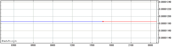 Intraday DFX Token  Price Chart for 03/7/2024