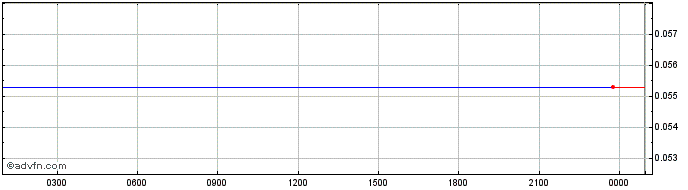 Intraday DFX Token  Price Chart for 27/5/2024
