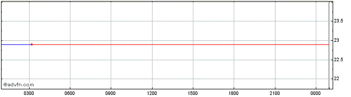 Intraday Digix  Price Chart for 13/5/2024