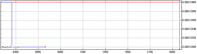 Intraday DIAToken  Price Chart for 20/6/2024