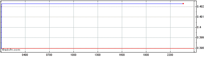Intraday DIAToken  Price Chart for 01/7/2024