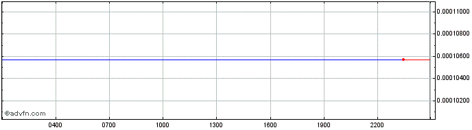 Intraday Etheroll  Price Chart for 02/7/2024