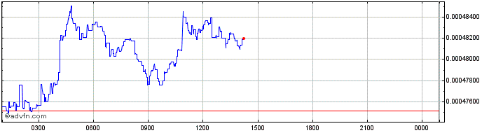 Intraday Digex  Price Chart for 22/5/2024