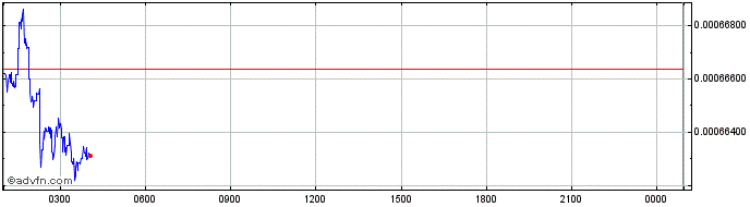 Intraday Digex  Price Chart for 16/5/2024