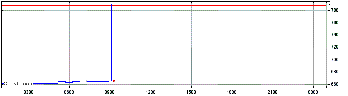 Intraday Digg  Price Chart for 06/6/2024