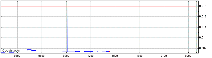 Intraday Dione  Price Chart for 08/6/2024