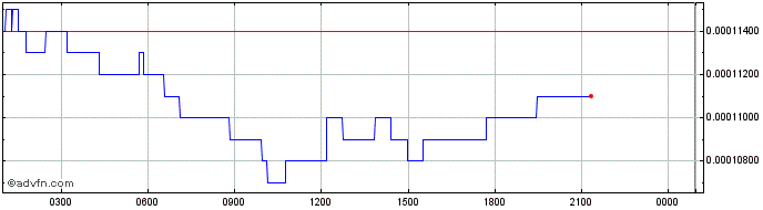 Intraday DarkShield  Price Chart for 18/5/2024