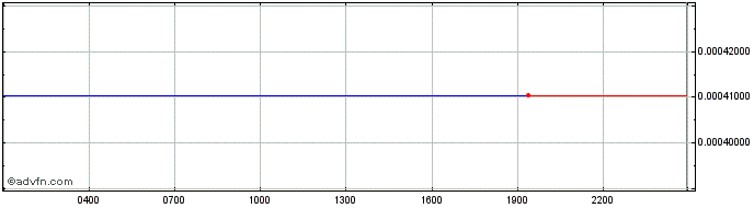 Intraday DMarket  Price Chart for 18/5/2024
