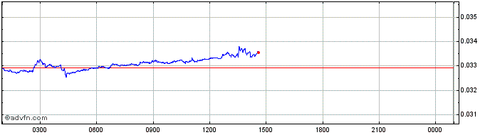 Intraday DMarket  Price Chart for 26/6/2024