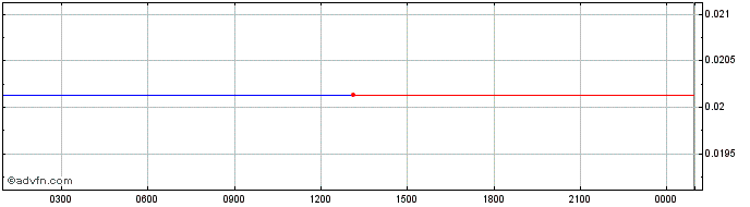 Intraday DMarket  Price Chart for 27/6/2024