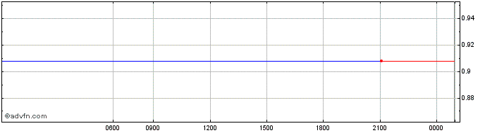 Intraday Docent  Price Chart for 25/5/2024