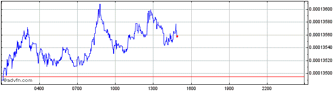 Intraday Dogira  Price Chart for 01/6/2024