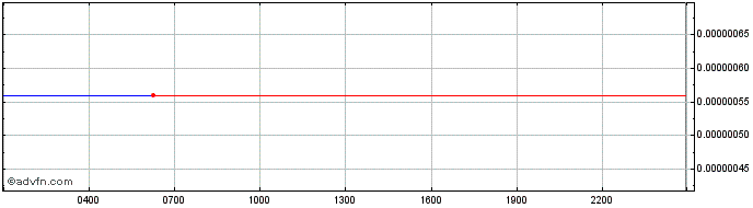 Intraday DOS Network Token  Price Chart for 18/5/2024