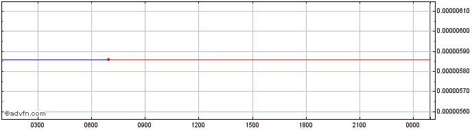 Intraday PieDAO DOUGH v2  Price Chart for 20/6/2024