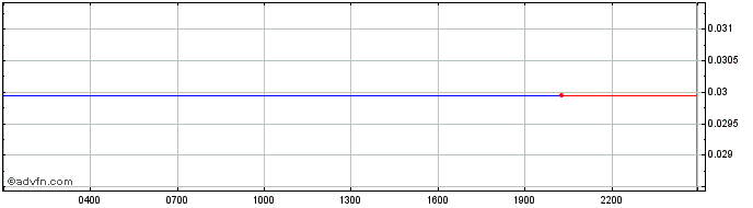 Intraday DefiPulse Index  Price Chart for 29/6/2024