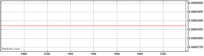 Intraday Diamond Platform Token  Price Chart for 26/6/2024