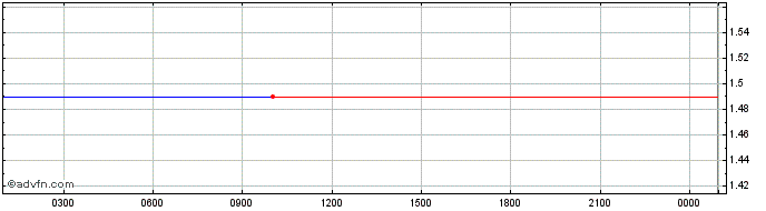 Intraday DRIP Token  Price Chart for 02/7/2024