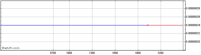 Intraday Drakoin  Price Chart for 26/6/2024