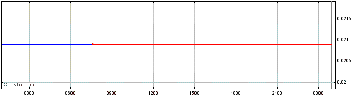 Intraday Dooro  Price Chart for 10/5/2024