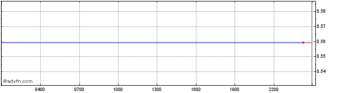 Intraday   Price Chart for 15/5/2024