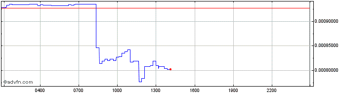 Intraday Dreamverse  Price Chart for 01/6/2024